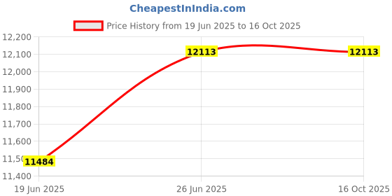 flipkart.com wonderides Jumping Jhula 55 Inch Trampoline wonderides Price History Graph from 19 Jun 2025 to 16 Oct 2025