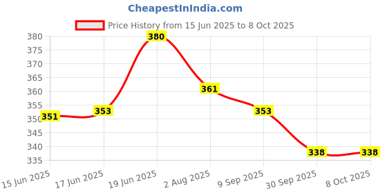flipkart.com yaah creation Jumping Monkeys Senior Family Entertainment Game with 8 Monkeys 4 Shooters yaah creation Price History Graph from 15 Jun 2025 to 8 Oct 2025