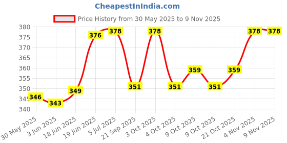 flipkart.com viradiya's Jumping Promotes Growing Taller, Pogo Stick Foam, Pogo Jumper For Kids viradiya's Price History Graph from 30 May 2025 to 8 Nov 2025