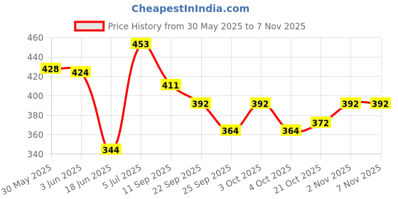flipkart.com countrylink Jumping Promotes Growing Taller Pogo Stick Foam Pogo Jumper for Kids countrylink Price History Graph from 30 May 2025 to 7 Nov 2025