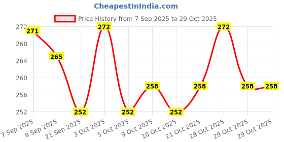 flipkart.com dreamshop Jumping Promotes Growing Taller, Pogo Stick Foam, Pogo Jumper For Kids dreamshop Price History Graph from 7 Sep 2025 to 29 Oct 2025