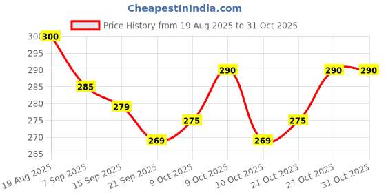 flipkart.com cypat Jumping Promotes Growing Taller, Pogo Stick Foam Pogo Jumper For Kids D Inflatable HitMe Toys cypat Price History Graph from 19 Aug 2025 to 31 Oct 2025