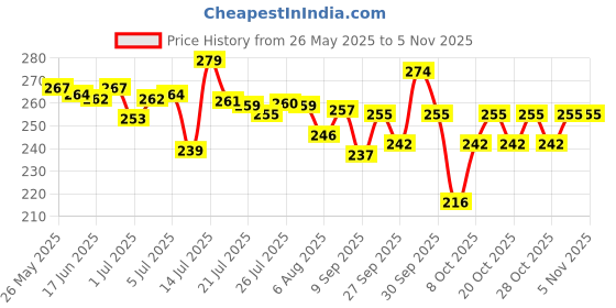 flipkart.com bbbikini Jumping Promotes Growing Taller, Pogo Stick Foam Pogo Jumper For Kids Inflatable HitMe Toys bbbikini Price History Graph from 26 May 2025 to 4 Nov 2025
