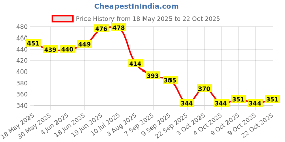 flipkart.com calyxia Jumping Promotes Growing Taller- Pogo Stick Foam Pogo Jumper for Kids Inflatable Hoppers & Bouncer calyxia Price History Graph from 18 May 2025 to 22 Oct 2025