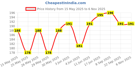 flipkart.com victory Jumping Skipping Rope and Hand Grip for Training, Exercise and Gym #man,woman# Fitness Accessory Kit Kit victory Price History Graph from 15 May 2025 to 6 Nov 2025