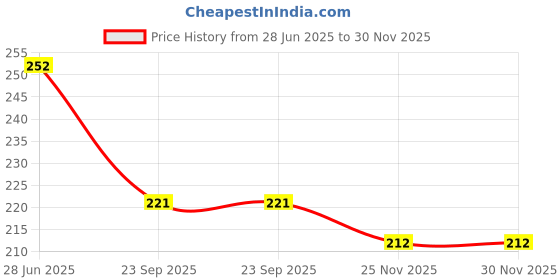 flipkart.com fiddlys Jumping Sparrow Key Operated Wind Up Toys for Toddler Kids Toys fiddlys Price History Graph from 28 Jun 2025 to 30 Nov 2025