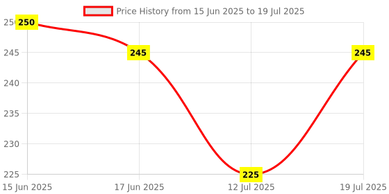 flipkart.com fiddlys Jumping Squirrel & Sparrow Key Operated Wind Up Toys for Toddler Kids Toys fiddlys Price History Graph from 15 Jun 2025 to 12 Jul 2025