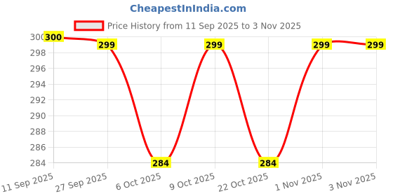 flipkart.com md toy villa Jumping Squirrel Key Operated Wind Up Toys Jumping Toys for Kids Bath Toy md toy villa Price History Graph from 11 Sep 2025 to 3 Nov 2025