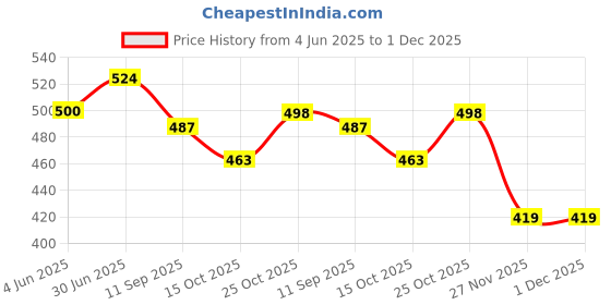 flipkart.com sr toys Jumping Squirrel Wind Up Key Operated Crawling Walking Toy for Kids Rattle Rattle sr toys Price History Graph from 4 Jun 2025 to 1 Dec 2025