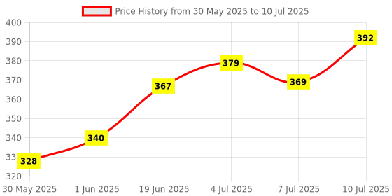 flipkart.com glenston jumping Stick helps to Growing Exercise Easy to Grip Jumping bouncer toy Inflatable Hoppers & Bouncer glenston Price History Graph from 30 May 2025 to 10 Jul 2025
