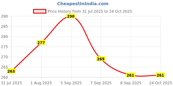 flipkart.com oniquid Jumping Toy for Kids – Pogo Stick for Indoor Garden Playground Fun oniquid Price History Graph from 31 Jul 2025 to 24 Oct 2025