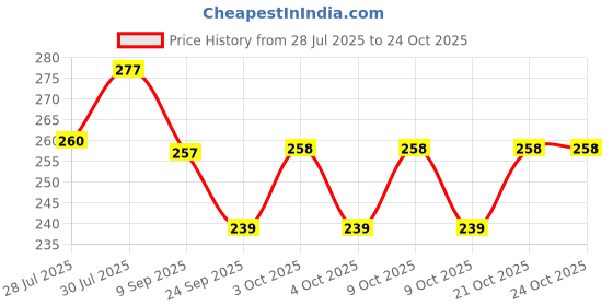 flipkart.com arther Jumping Toy for Kids – Pogo Stick for Indoor Garden Playground Fun arther Price History Graph from 28 Jul 2025 to 24 Oct 2025