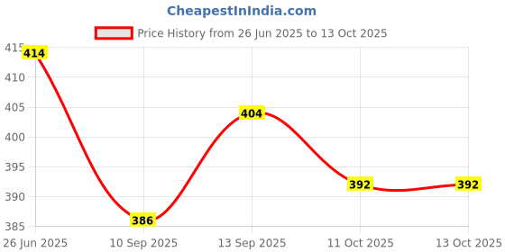 flipkart.com jumpink Canvas Shoes For Men jumpink Price History Graph from 26 Jun 2025 to 13 Oct 2025