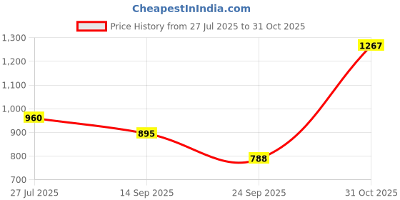 flipkart.com jumplite Lightweight Comfort Summer Trendy Premium Stylish Party Casual Extra Soft Sneakers For Men jumplite Price History Graph from 27 Jul 2025 to 31 Oct 2025