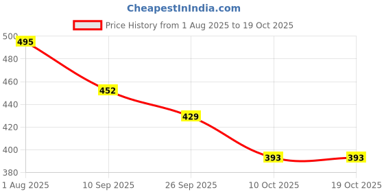 flipkart.com jumplite Men Flip Flops jumplite Price History Graph from 1 Aug 2025 to 18 Oct 2025
