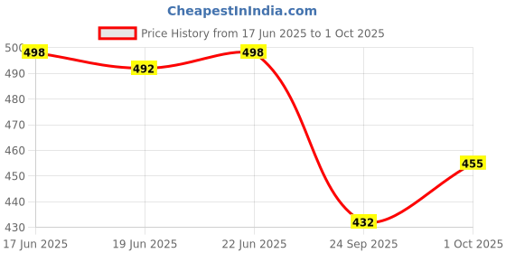flipkart.com jumplite Men Slides jumplite Price History Graph from 17 Jun 2025 to 1 Oct 2025