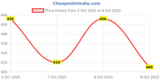 flipkart.com jumplite Men Slides jumplite Price History Graph from 3 Oct 2025 to 8 Oct 2025