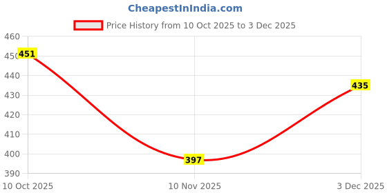 flipkart.com jumplite Men Slides jumplite Price History Graph from 10 Oct 2025 to 3 Dec 2025
