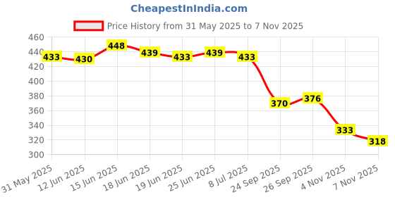 flipkart.com jumplite Women Flats Sandal jumplite Price History Graph from 31 May 2025 to 7 Nov 2025