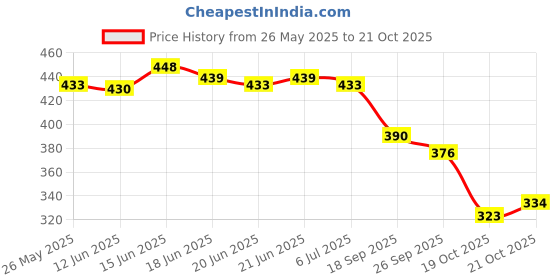 flipkart.com jumplite Women Flats Sandal jumplite Price History Graph from 26 May 2025 to 21 Oct 2025
