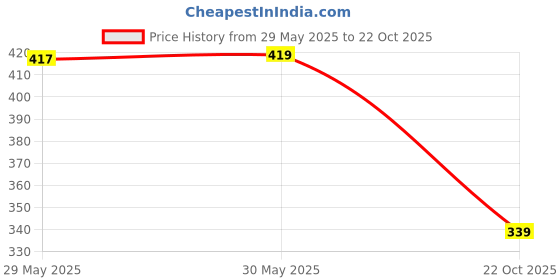 flipkart.com jumplite Women Flats Sandal jumplite Price History Graph from 29 May 2025 to 22 Oct 2025