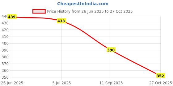 flipkart.com jumplite Women Flats Sandal jumplite Price History Graph from 26 Jun 2025 to 27 Oct 2025