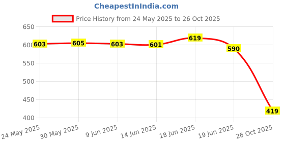 flipkart.com jumplite Women Flats Sandal jumplite Price History Graph from 24 May 2025 to 26 Oct 2025