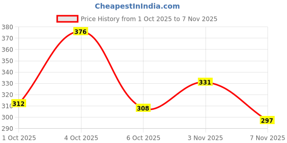 flipkart.com jumplite Women Flats Sandal jumplite Price History Graph from 1 Oct 2025 to 7 Nov 2025