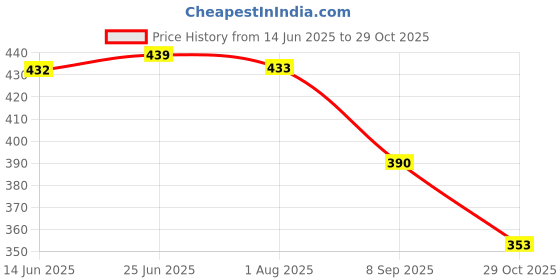 flipkart.com jumplite Women Flats Sandal jumplite Price History Graph from 14 Jun 2025 to 29 Oct 2025