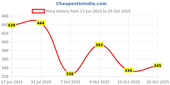 flipkart.com jumplite Women Flats Sandal jumplite Price History Graph from 17 Jun 2025 to 20 Oct 2025