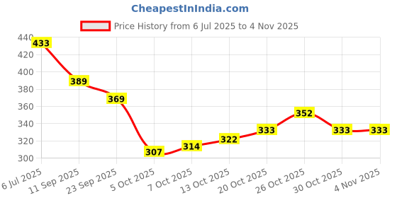 flipkart.com jumplite Women Flats Sandal jumplite Price History Graph from 6 Jul 2025 to 2 Nov 2025