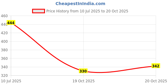 flipkart.com jumplite Women Flats Sandal jumplite Price History Graph from 10 Jul 2025 to 20 Oct 2025