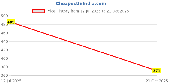 flipkart.com jumplite Women Flats Sandal jumplite Price History Graph from 12 Jul 2025 to 21 Oct 2025