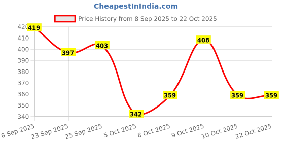 flipkart.com jumplite Women Flats Sandal jumplite Price History Graph from 8 Sep 2025 to 22 Oct 2025