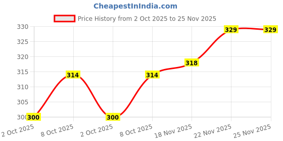 flipkart.com jumplite Women Flats Sandal jumplite Price History Graph from 2 Oct 2025 to 25 Nov 2025