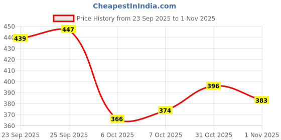 flipkart.com jumplite Women Flats Sandal jumplite Price History Graph from 23 Sep 2025 to 31 Oct 2025