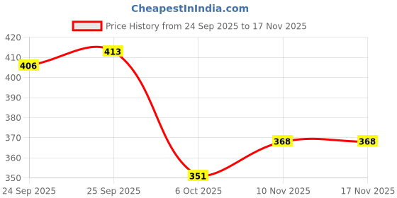 flipkart.com jumplite Women Flats Sandal jumplite Price History Graph from 24 Sep 2025 to 17 Nov 2025