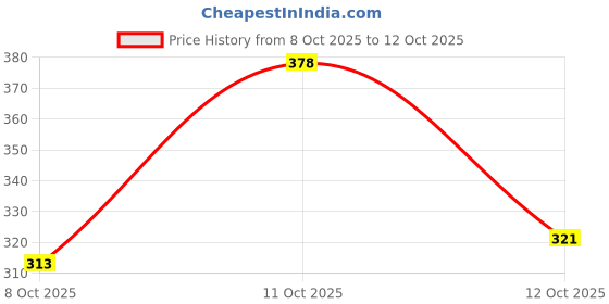flipkart.com jumplite Women Flats Sandal jumplite Price History Graph from 8 Oct 2025 to 12 Oct 2025