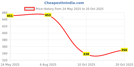 flipkart.com jumplite Women Lightweight Comfort Summer Trendy Premium Stylish Party Casual Extra Soft Wedges Sandal jumplite Price History Graph from 24 May 2025 to 20 Oct 2025