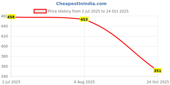 flipkart.com jumplite Women Lightweight Comfort Summer Trendy Premium Stylish Party Casual Extra Soft Wedges Sandal jumplite Price History Graph from 2 Jul 2025 to 24 Oct 2025