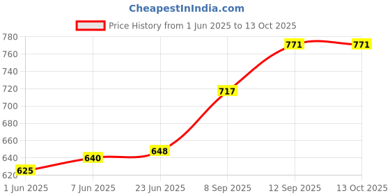 flipkart.com JUMPO Ring Light 10" With 7 Feet Tripod Stand For Making Reels, Photography Ring Flash Price History Graph from 1 Jun 2025 to 13 Oct 2025