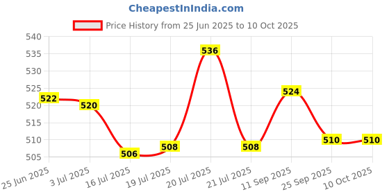 flipkart.com JUMPO Ring Light 10" With 7 Feet Tripod Stand For Making Reels, Photography Tripod Price History Graph from 25 Jun 2025 to 9 Oct 2025