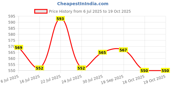 flipkart.com JUMPO Ring light 10" with 7 ft tripod stand for reels, video, photos, vlogs Tripod Price History Graph from 6 Jul 2025 to 19 Oct 2025