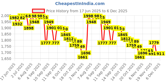 flipkart.com jumprfit 145 mm Trampoline Spring jumprfit Price History Graph from 17 Jun 2025 to 5 Dec 2025