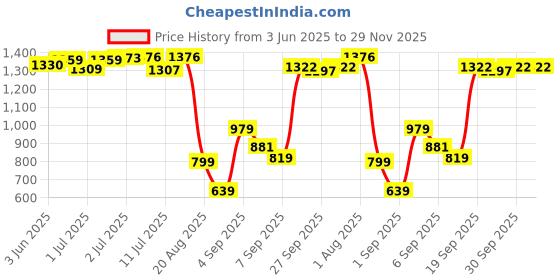 flipkart.com jumprfit 165 mm Trampoline Spring jumprfit Price History Graph from 3 Jun 2025 to 29 Nov 2025