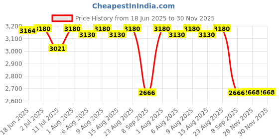 flipkart.com jumprfit 165 mm Trampoline Spring jumprfit Price History Graph from 18 Jun 2025 to 28 Nov 2025