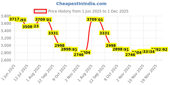 flipkart.com jumprfit 180 mm Trampoline Spring jumprfit Price History Graph from 1 Jun 2025 to 1 Dec 2025