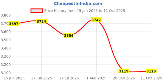 flipkart.com jumprfit 20pc Rock Climbing Holds Play Set for Kids and Adults Mounting Hardware Included Climbing Hold jumprfit Price History Graph from 15 Jun 2025 to 11 Oct 2025