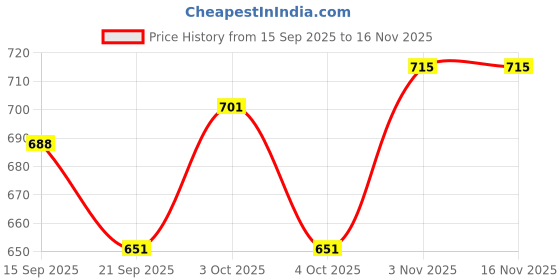 flipkart.com jumprfit Rubber Baby Play Mat jumprfit Price History Graph from 15 Sep 2025 to 15 Nov 2025