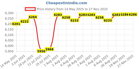 flipkart.com jumprfit Trampoline jumprfit Price History Graph from 14 May 2025 to 27 Nov 2025